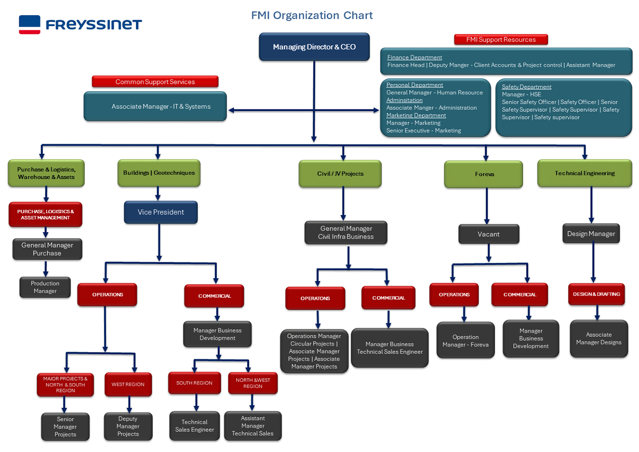 Freyssinet India Organization Chart